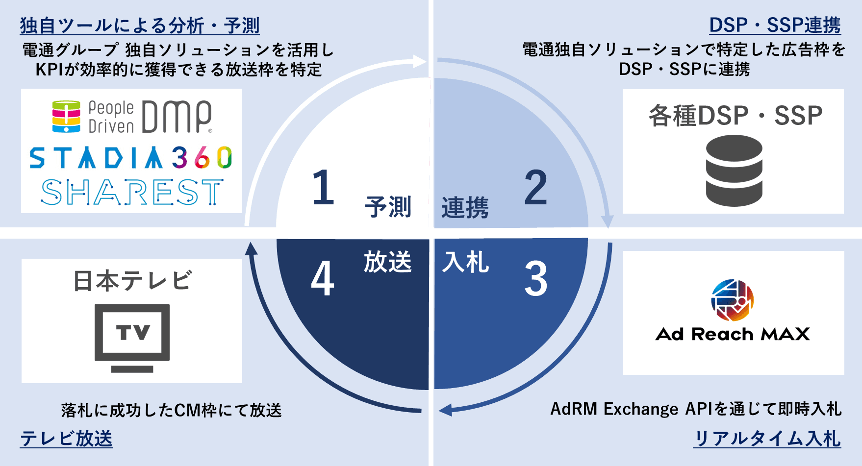 CARTA ZERO、電通と共同で地上波テレビ広告のリアルタイム買付・運用 CARTA ZERO、電通と共同で地上波テレビ広告のリアルタイム買付・運用